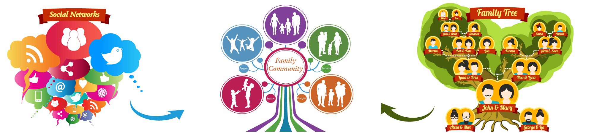 Social Networks Meet Family Trees